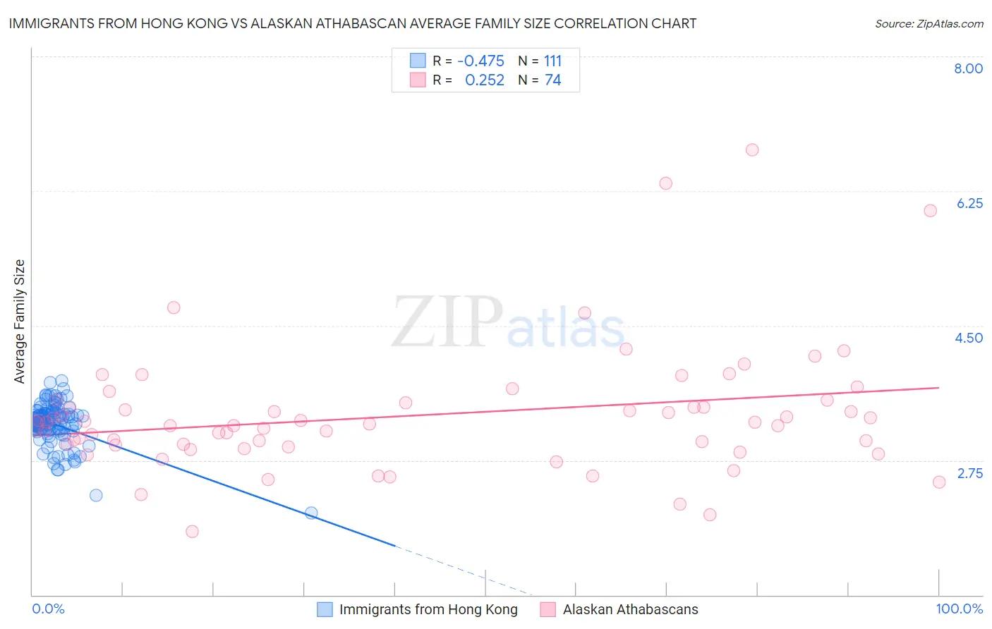 Immigrants from Hong Kong vs Alaskan Athabascan Average Family Size