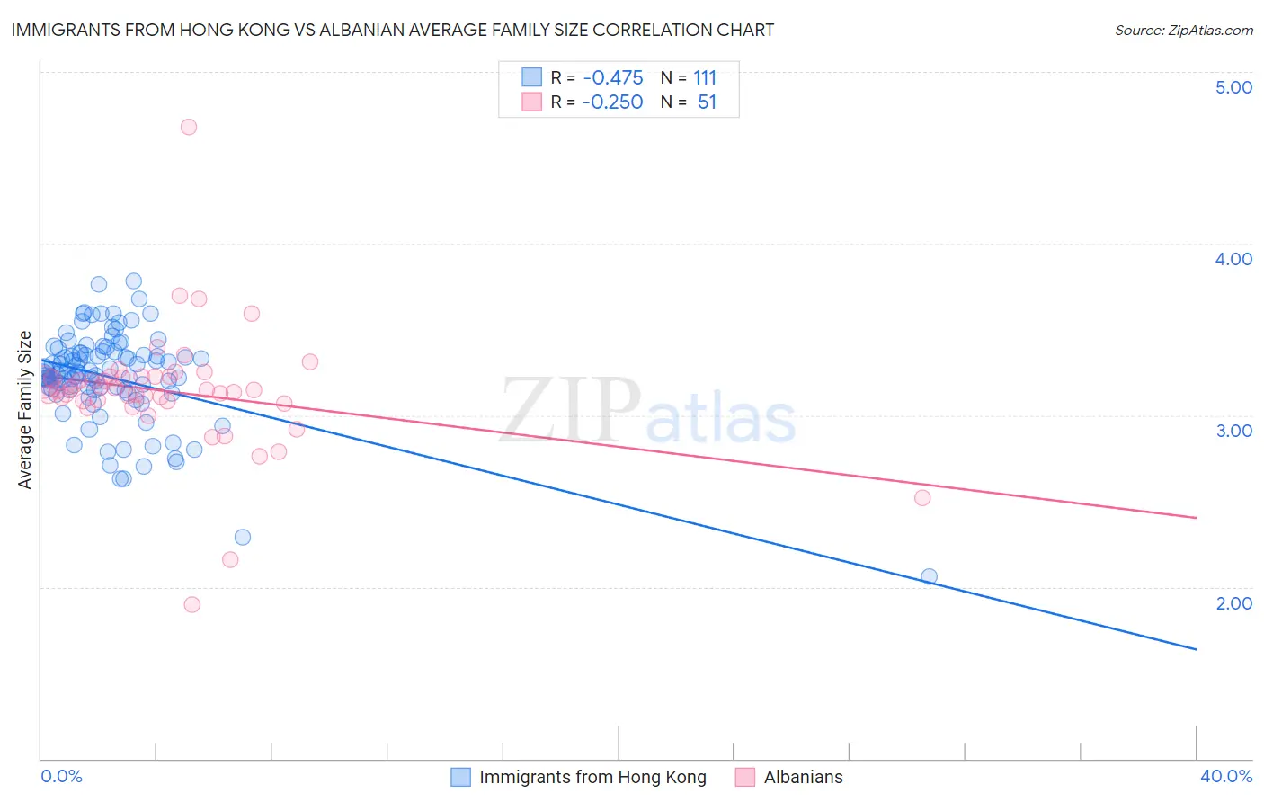 Immigrants from Hong Kong vs Albanian Average Family Size
