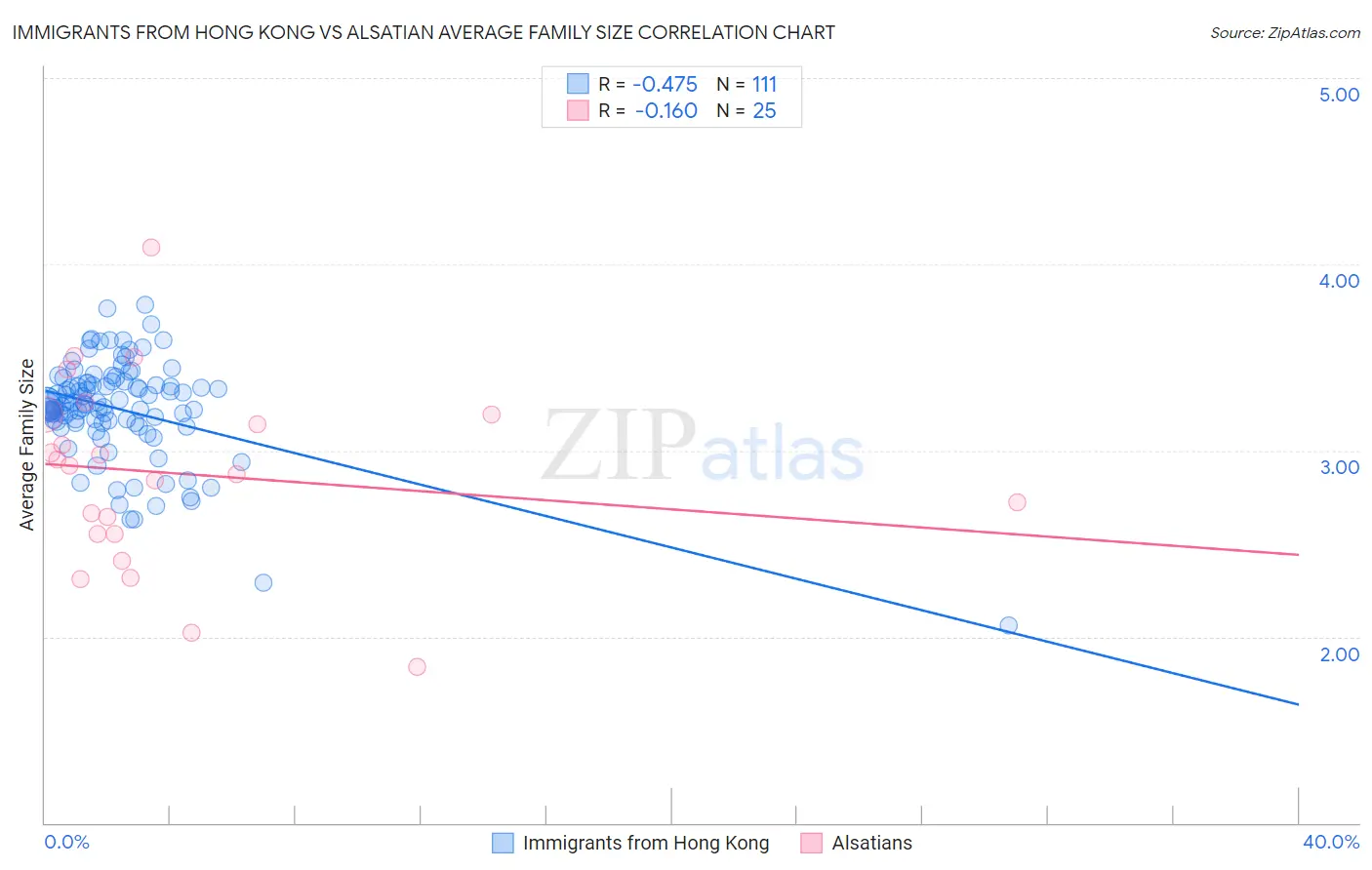 Immigrants from Hong Kong vs Alsatian Average Family Size