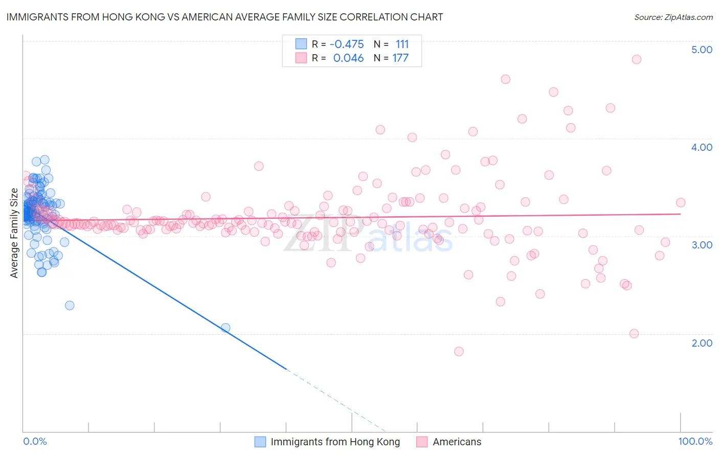 Immigrants from Hong Kong vs American Average Family Size