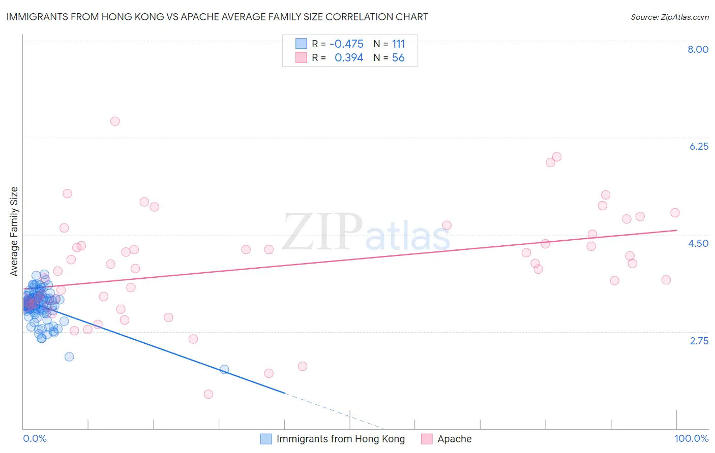 Immigrants from Hong Kong vs Apache Average Family Size