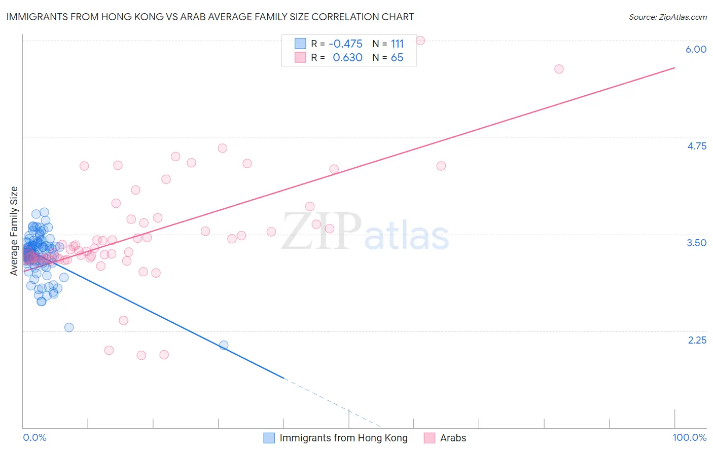 Immigrants from Hong Kong vs Arab Average Family Size