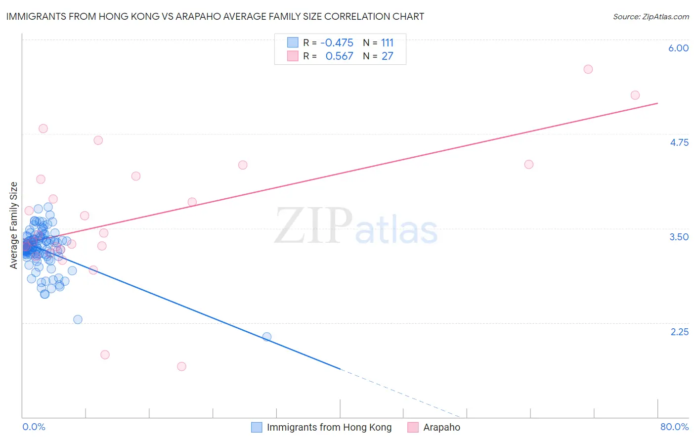 Immigrants from Hong Kong vs Arapaho Average Family Size