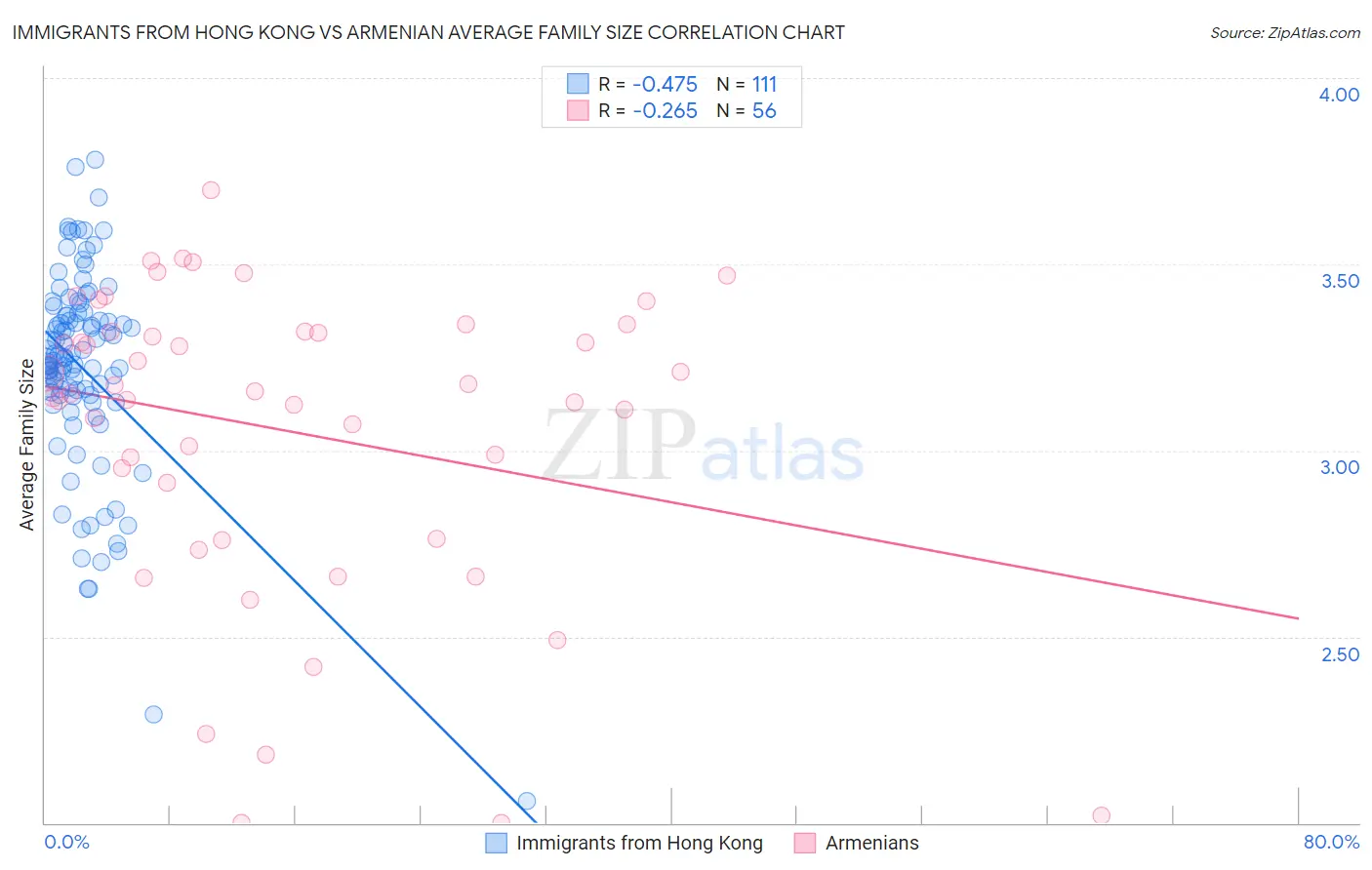 Immigrants from Hong Kong vs Armenian Average Family Size