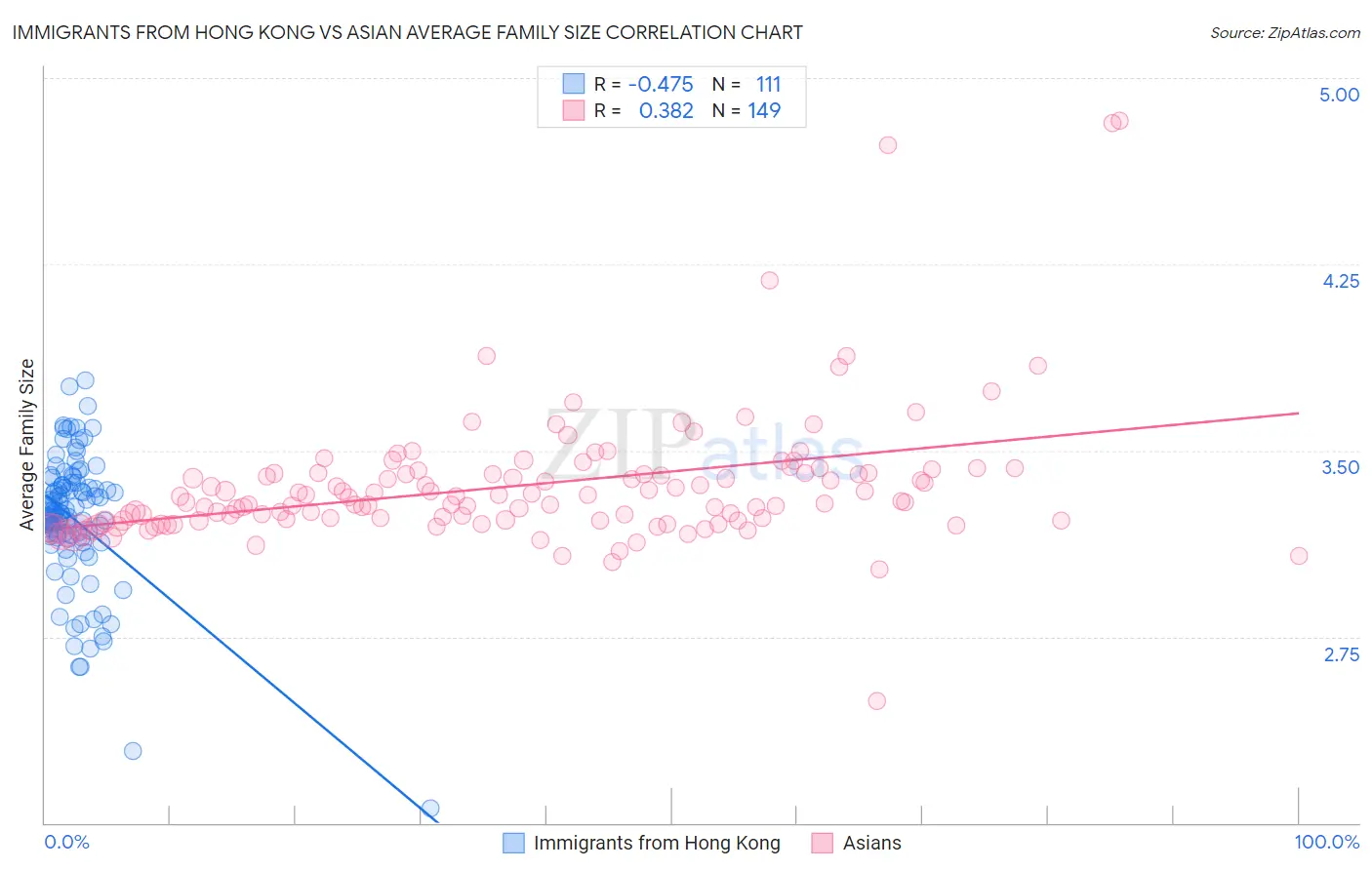 Immigrants from Hong Kong vs Asian Average Family Size