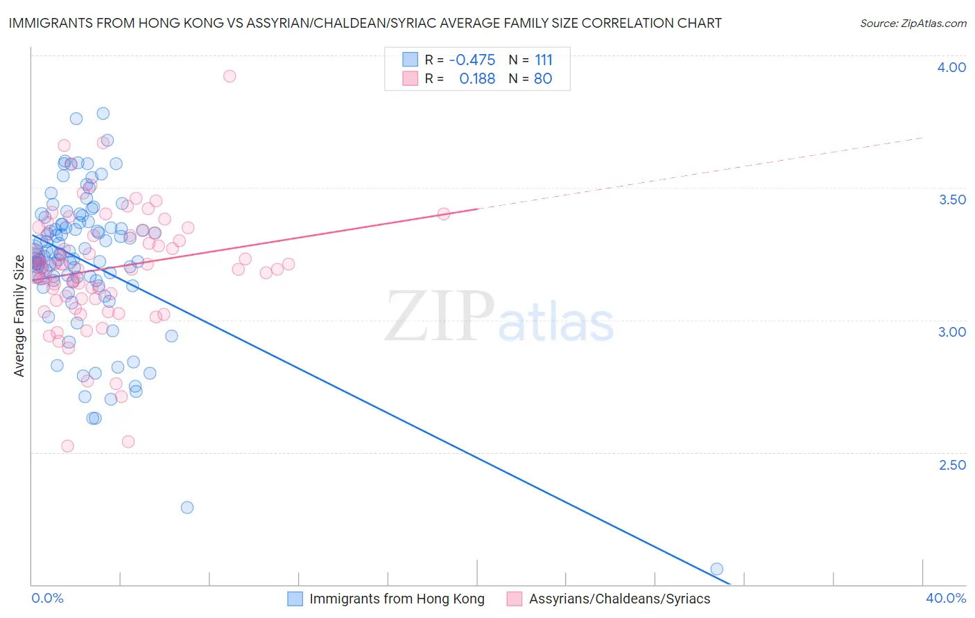 Immigrants from Hong Kong vs Assyrian/Chaldean/Syriac Average Family Size