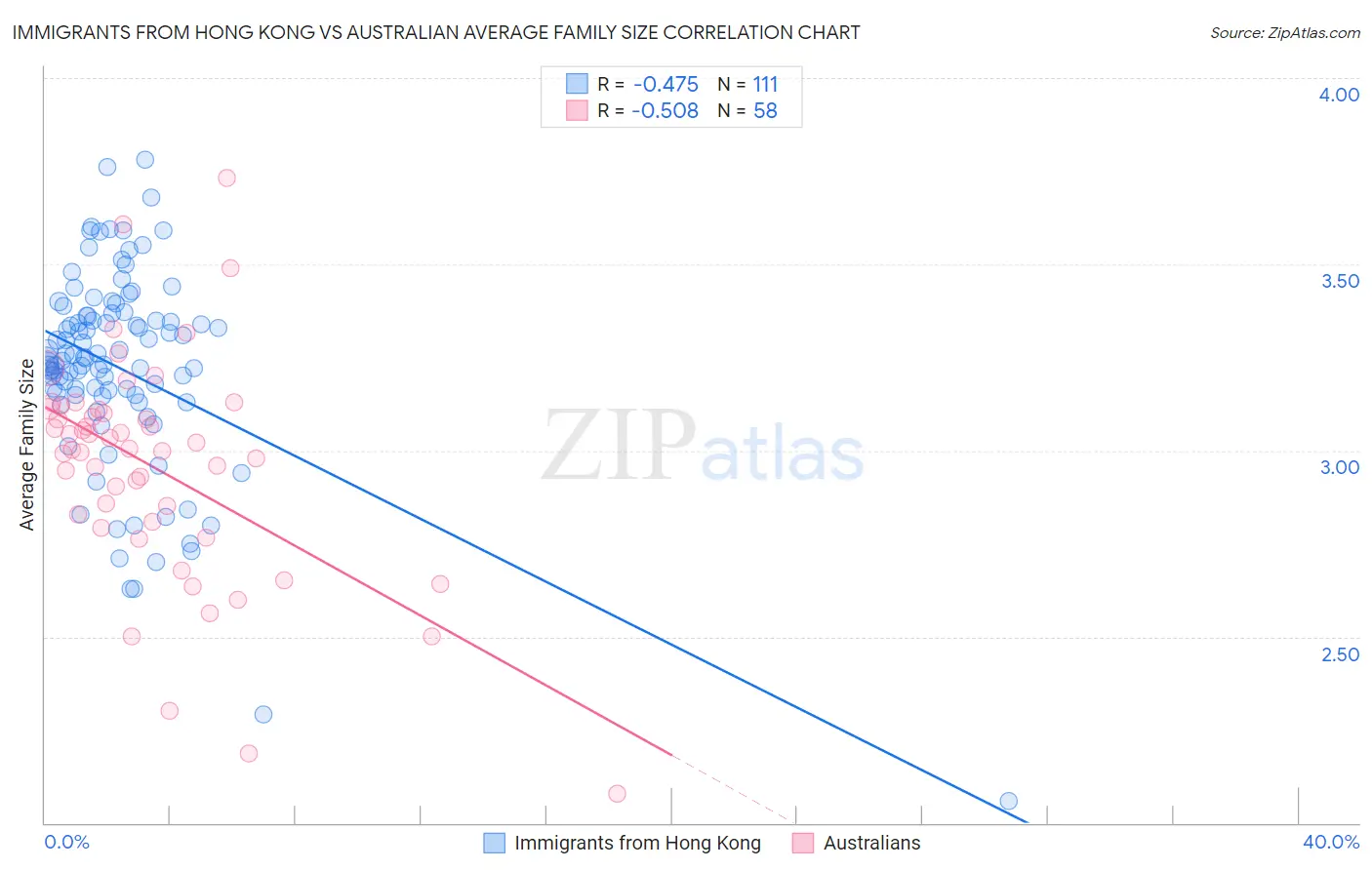 Immigrants from Hong Kong vs Australian Average Family Size