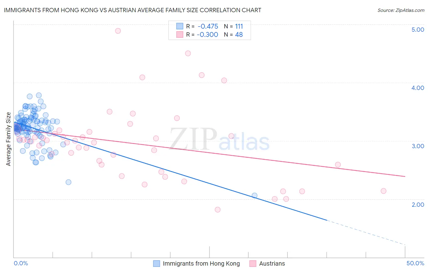 Immigrants from Hong Kong vs Austrian Average Family Size