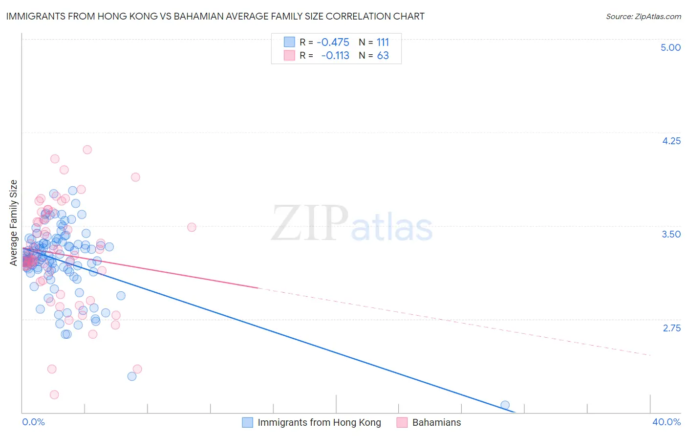 Immigrants from Hong Kong vs Bahamian Average Family Size