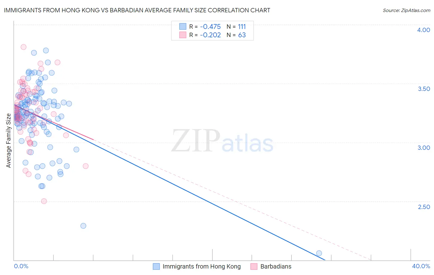 Immigrants from Hong Kong vs Barbadian Average Family Size