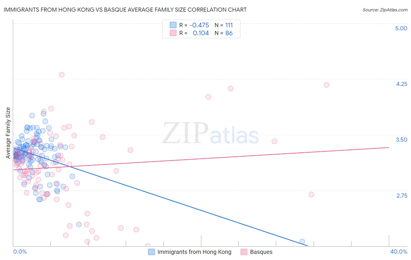 Immigrants from Hong Kong vs Basque Average Family Size