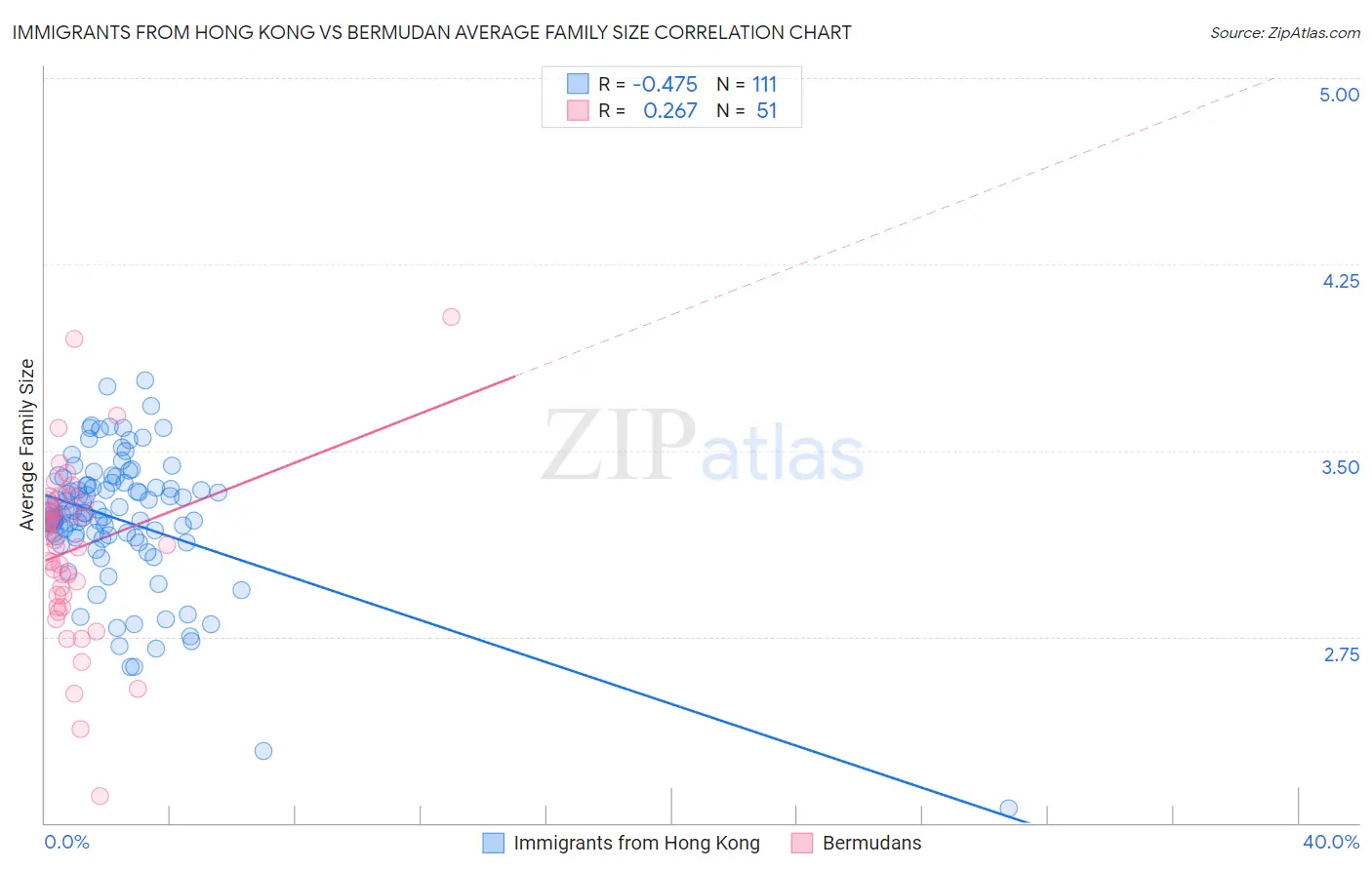 Immigrants from Hong Kong vs Bermudan Average Family Size