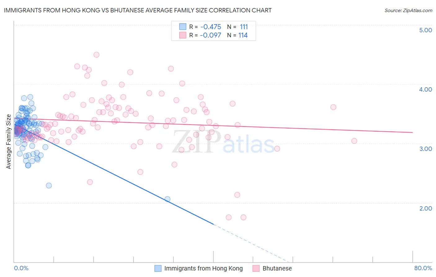 Immigrants from Hong Kong vs Bhutanese Average Family Size