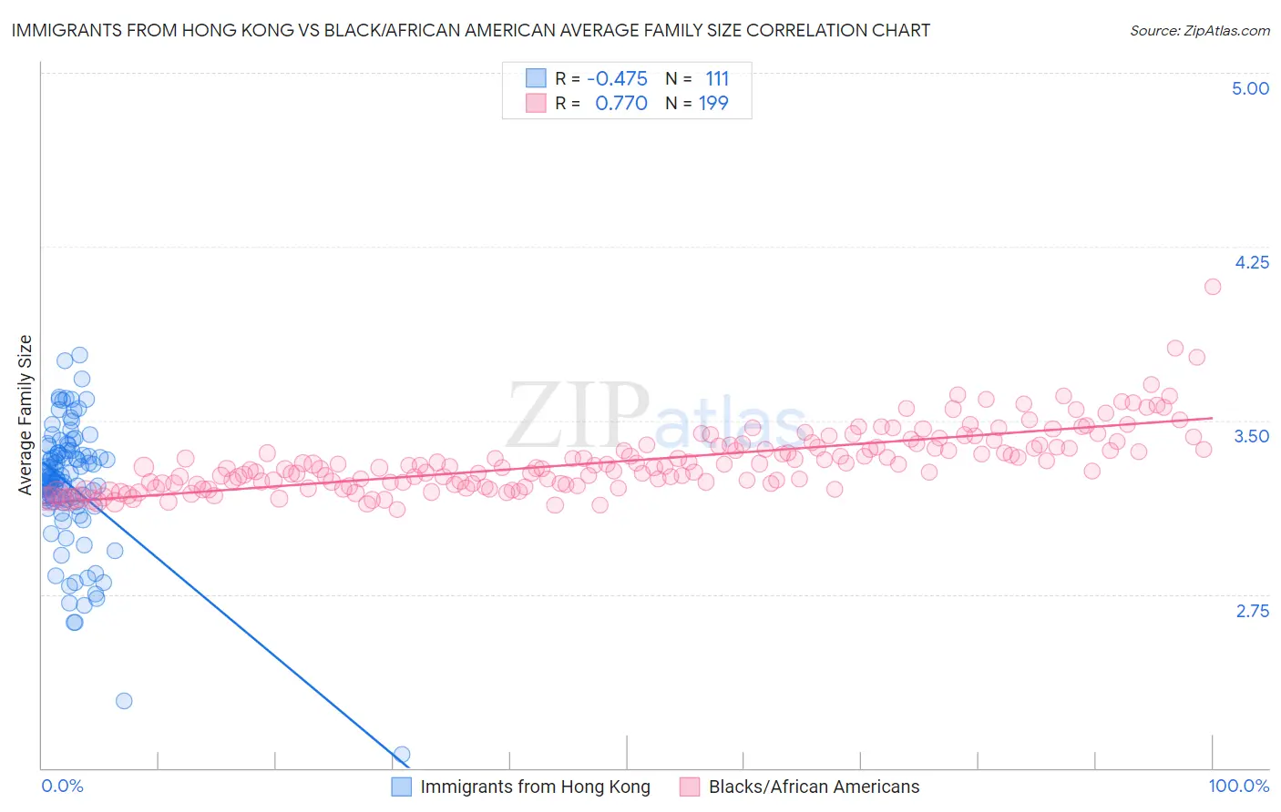 Immigrants from Hong Kong vs Black/African American Average Family Size