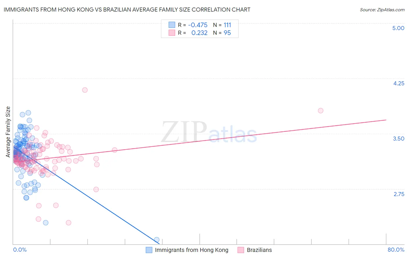 Immigrants from Hong Kong vs Brazilian Average Family Size