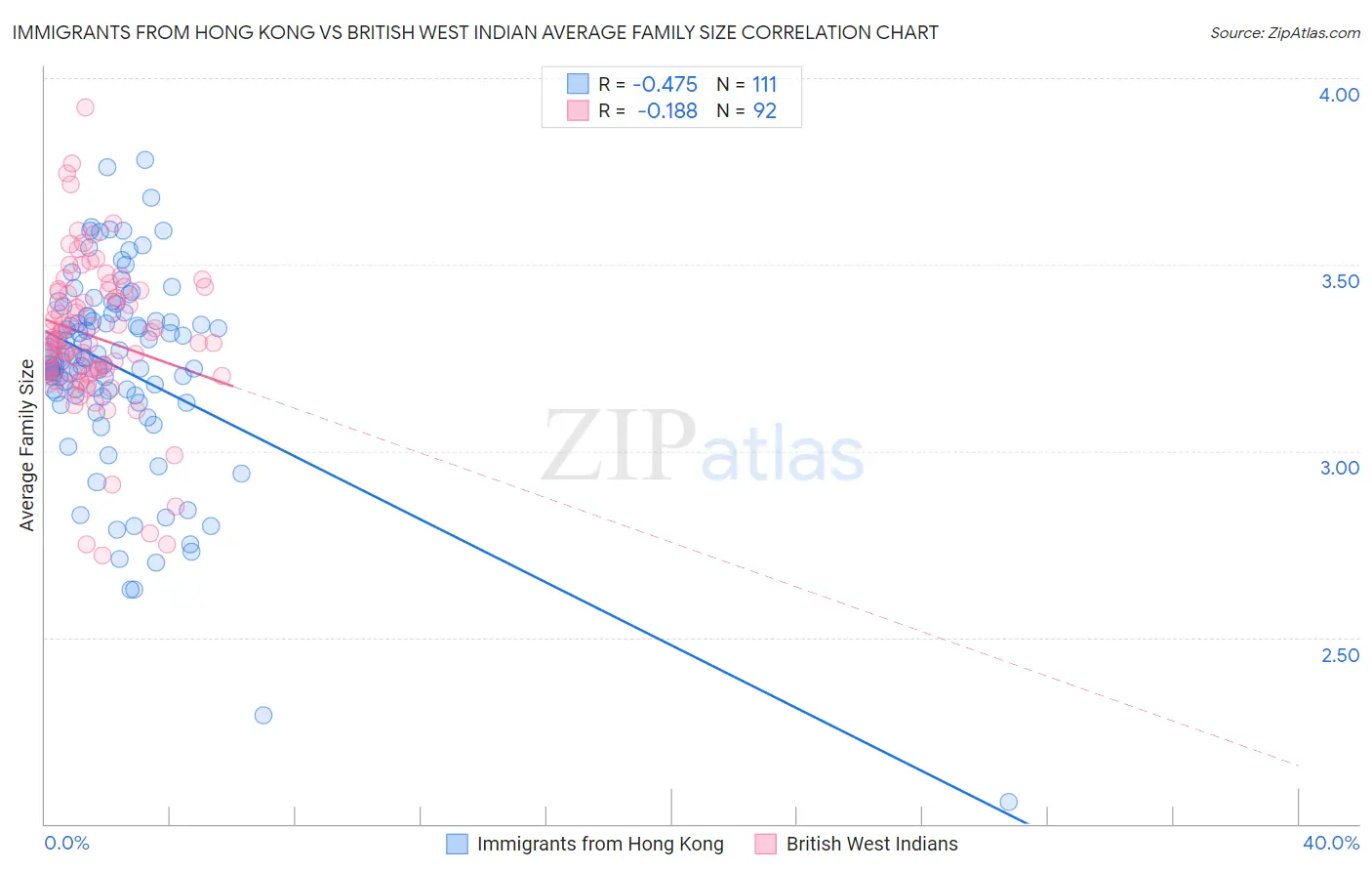 Immigrants from Hong Kong vs British West Indian Average Family Size