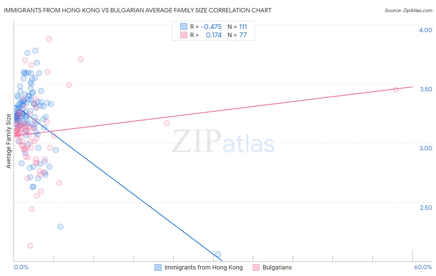 Immigrants from Hong Kong vs Bulgarian Average Family Size