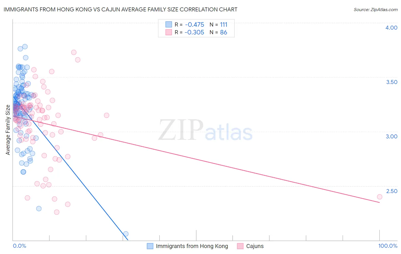 Immigrants from Hong Kong vs Cajun Average Family Size