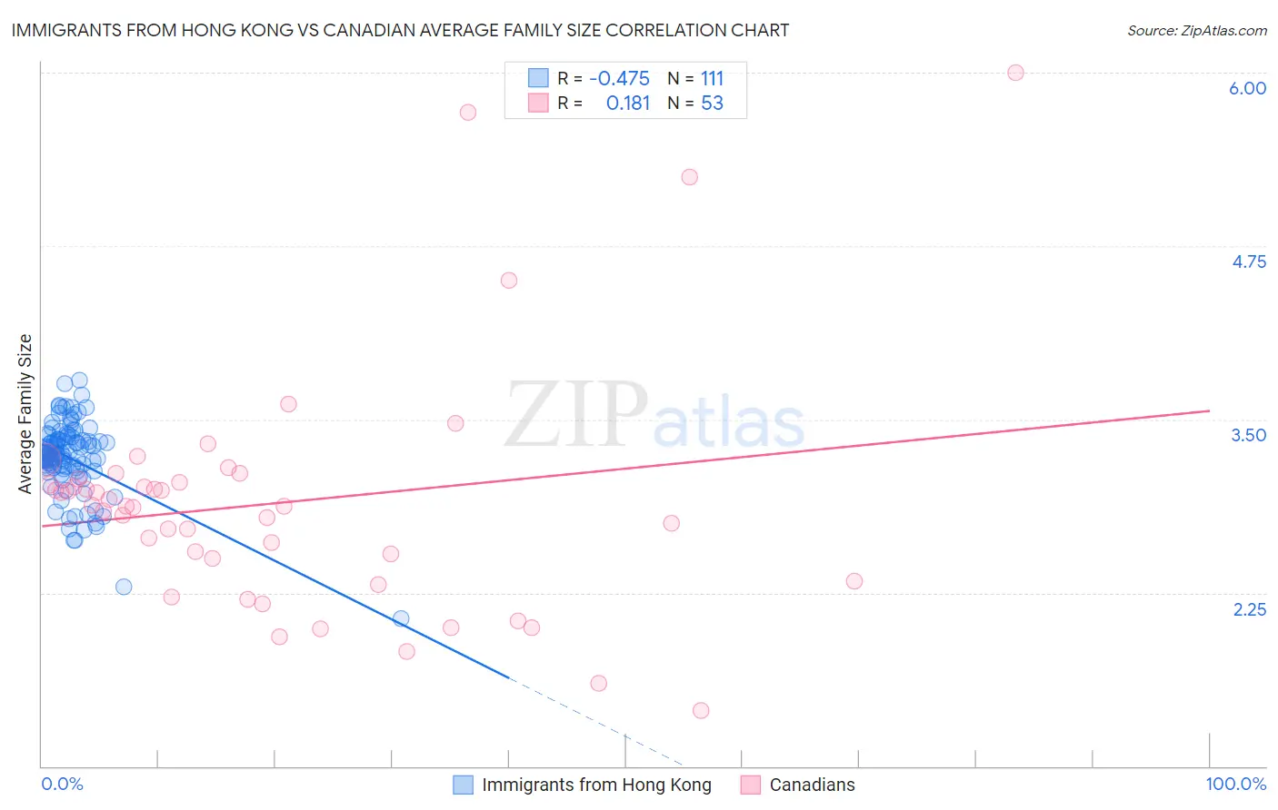 Immigrants from Hong Kong vs Canadian Average Family Size