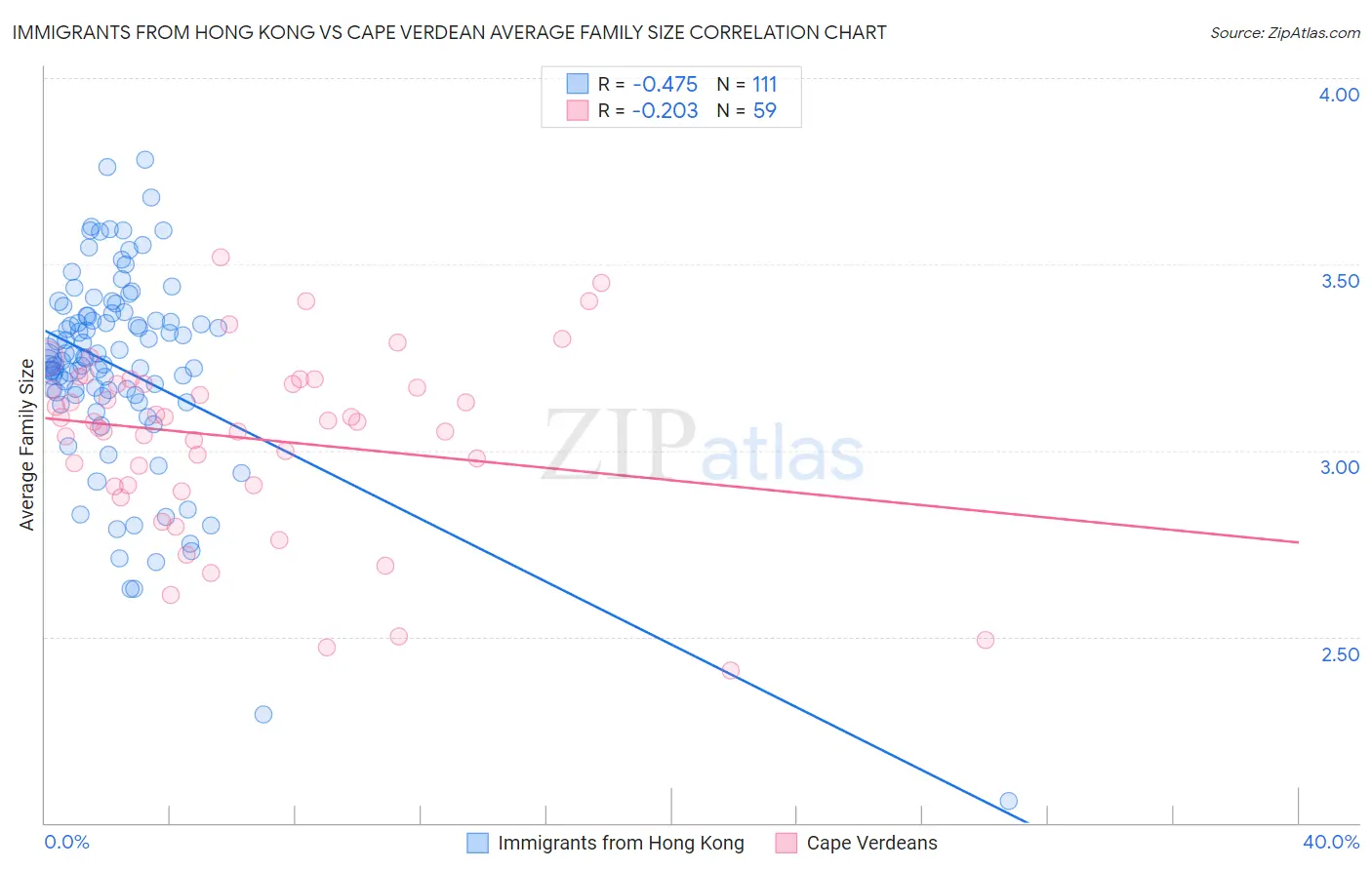 Immigrants from Hong Kong vs Cape Verdean Average Family Size