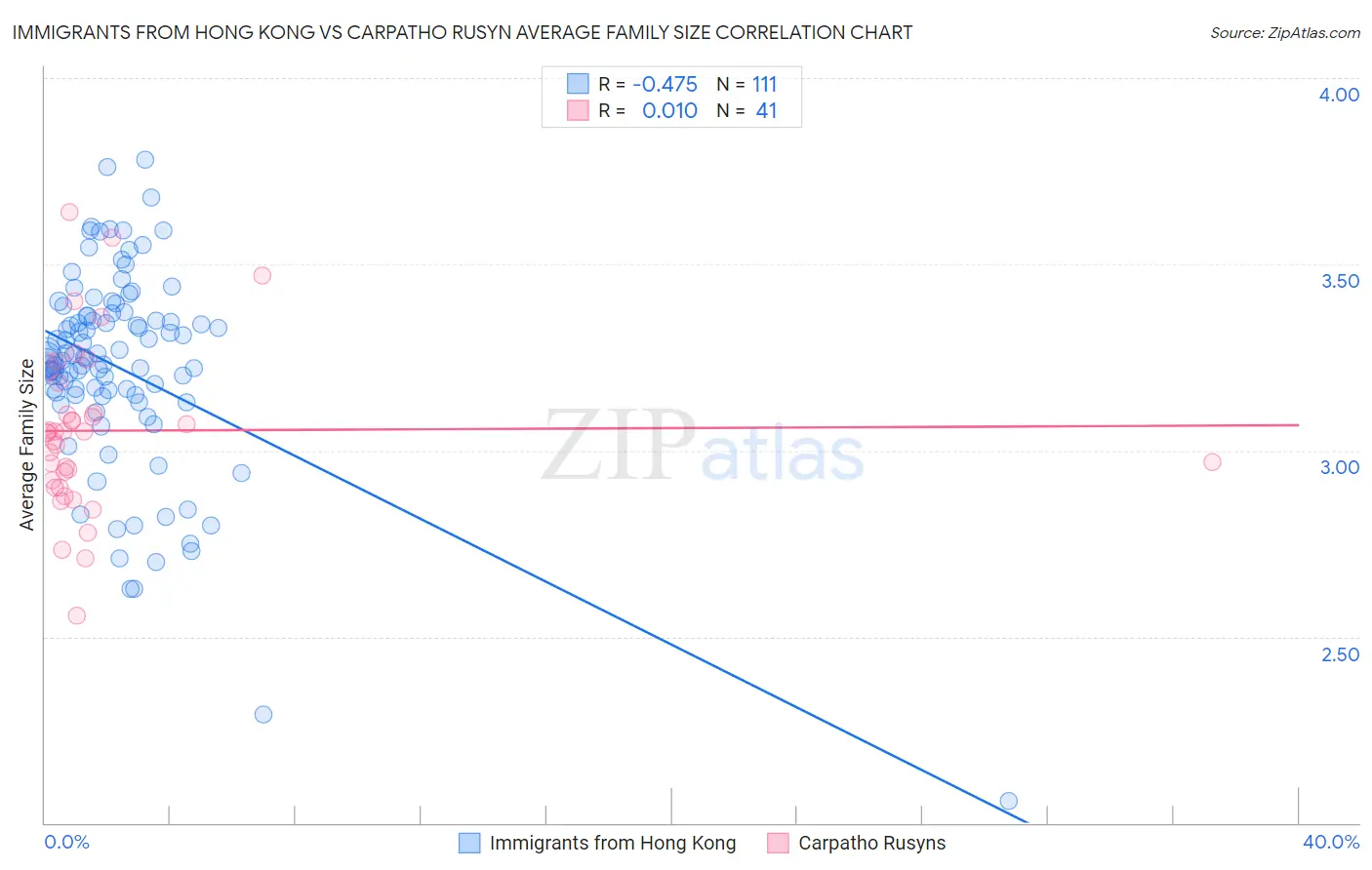 Immigrants from Hong Kong vs Carpatho Rusyn Average Family Size