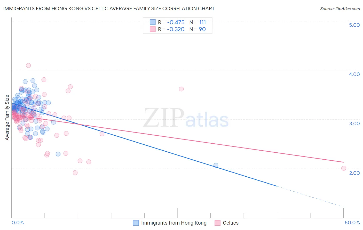 Immigrants from Hong Kong vs Celtic Average Family Size