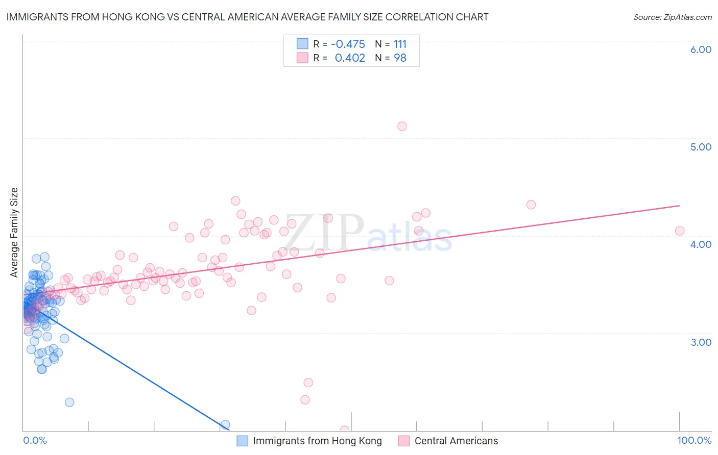 Immigrants from Hong Kong vs Central American Average Family Size
