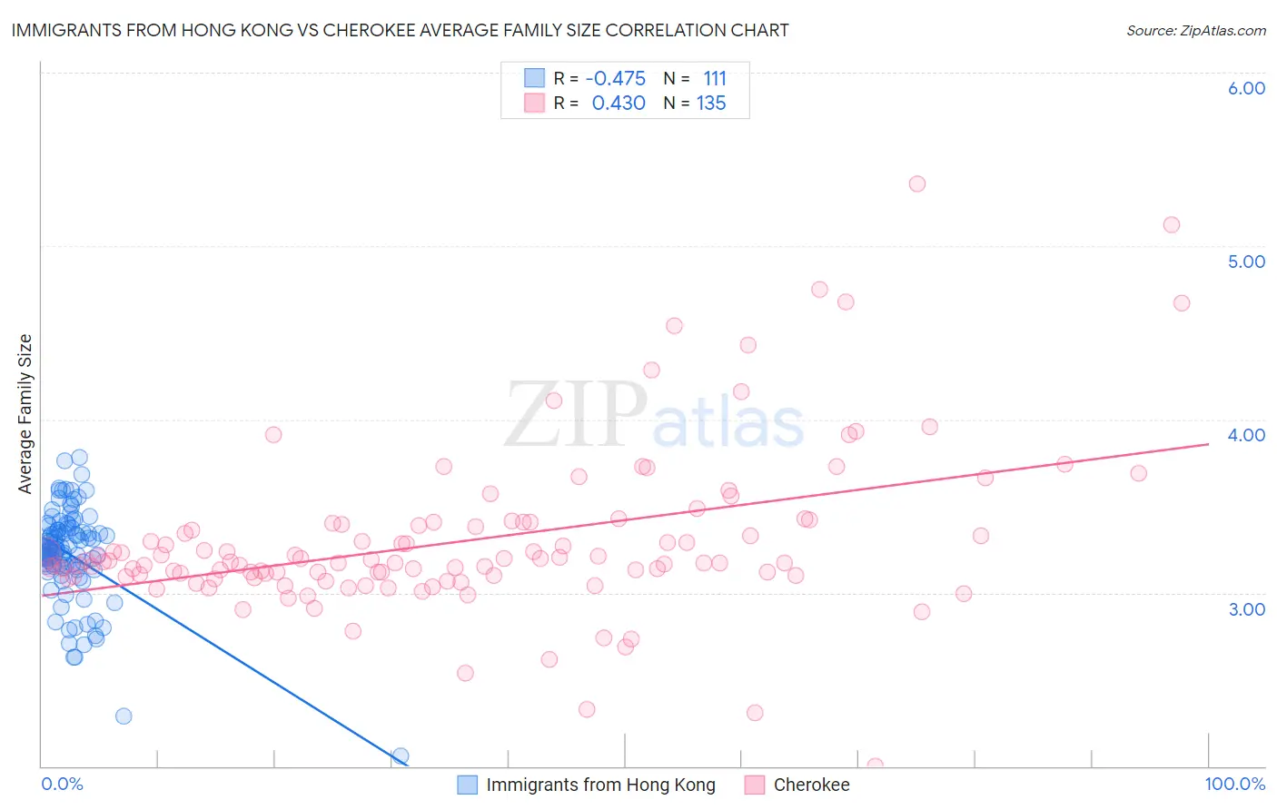 Immigrants from Hong Kong vs Cherokee Average Family Size