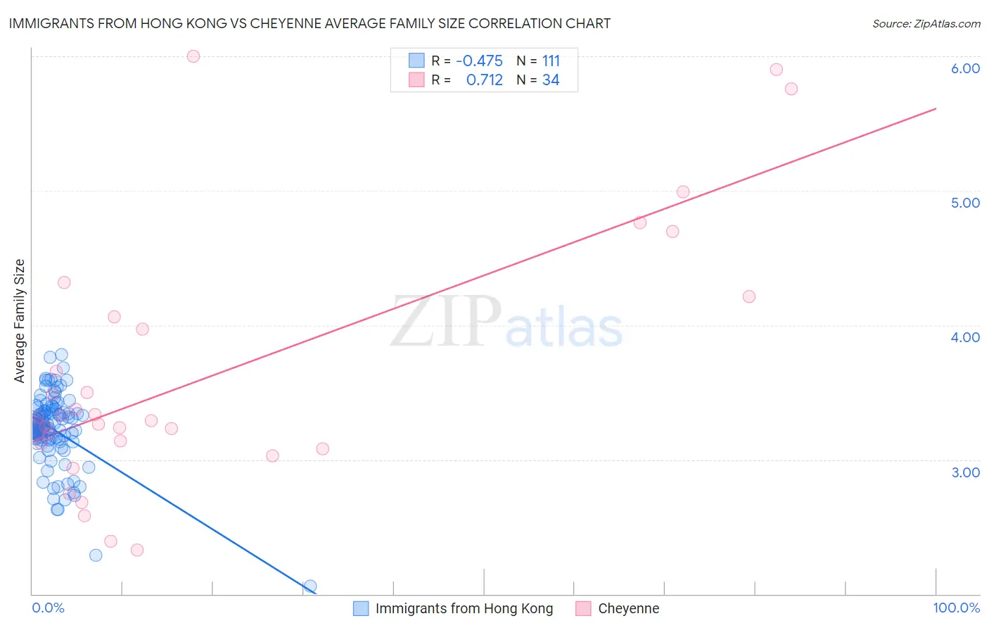 Immigrants from Hong Kong vs Cheyenne Average Family Size