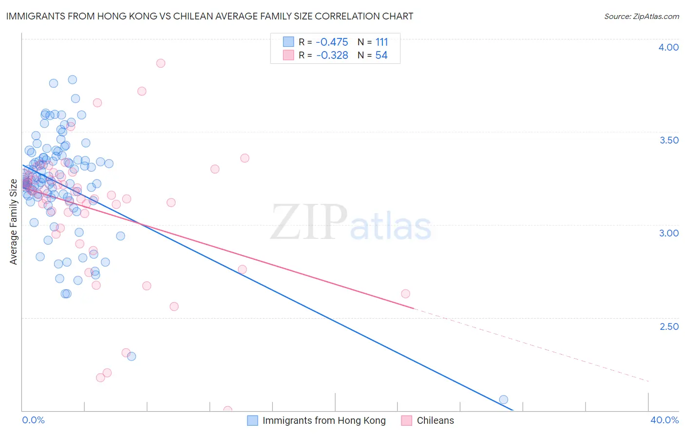 Immigrants from Hong Kong vs Chilean Average Family Size