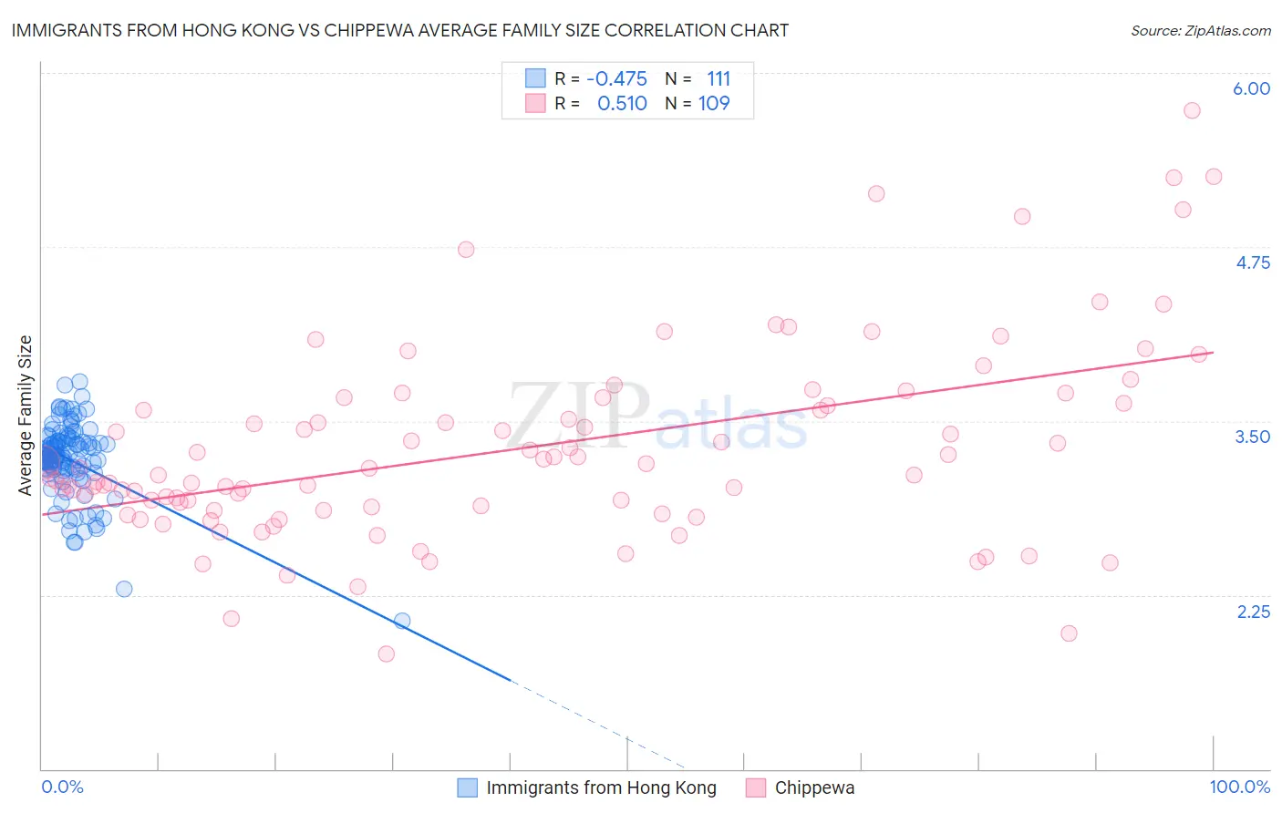 Immigrants from Hong Kong vs Chippewa Average Family Size