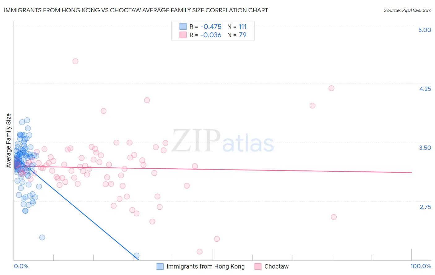 Immigrants from Hong Kong vs Choctaw Average Family Size