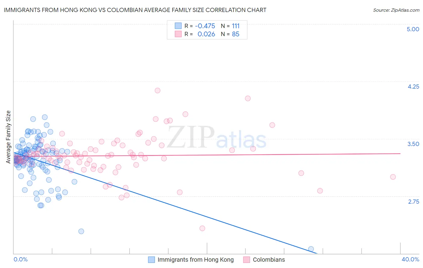 Immigrants from Hong Kong vs Colombian Average Family Size