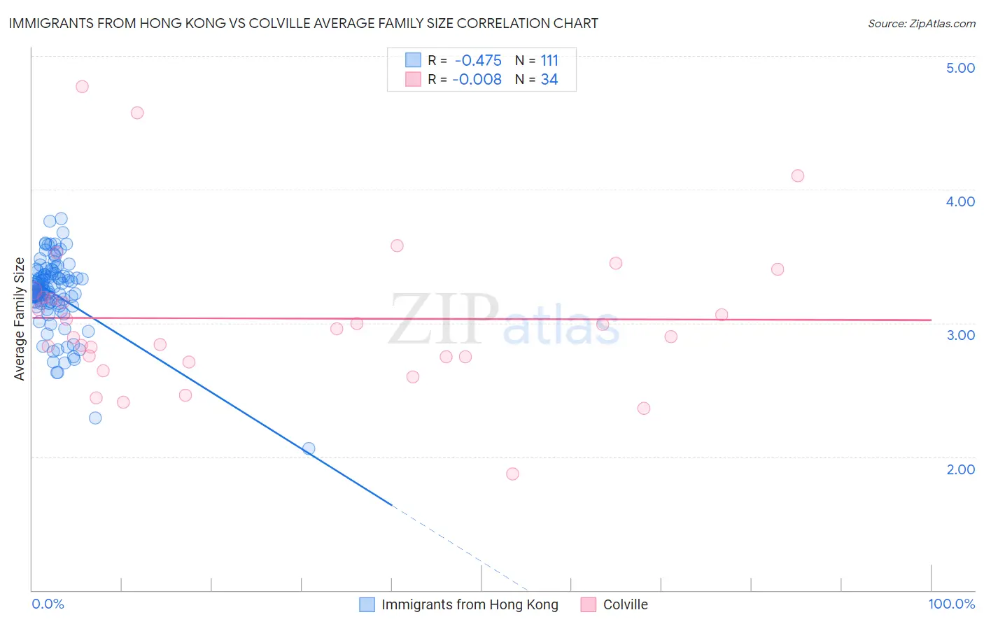 Immigrants from Hong Kong vs Colville Average Family Size