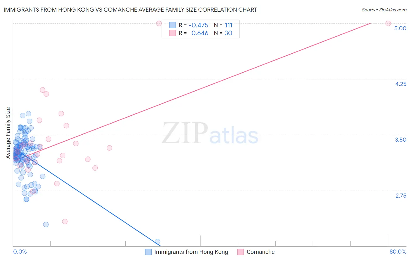 Immigrants from Hong Kong vs Comanche Average Family Size
