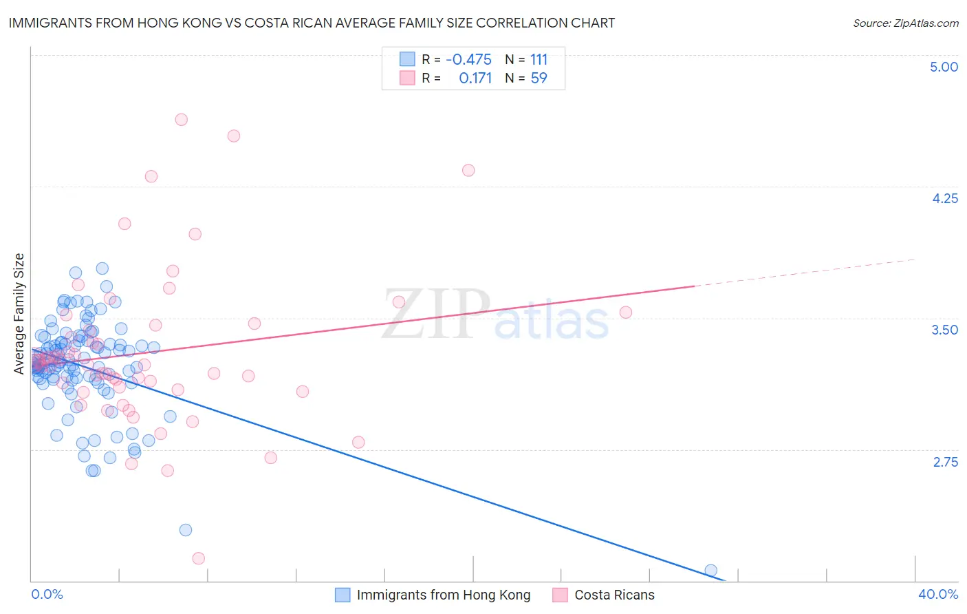 Immigrants from Hong Kong vs Costa Rican Average Family Size