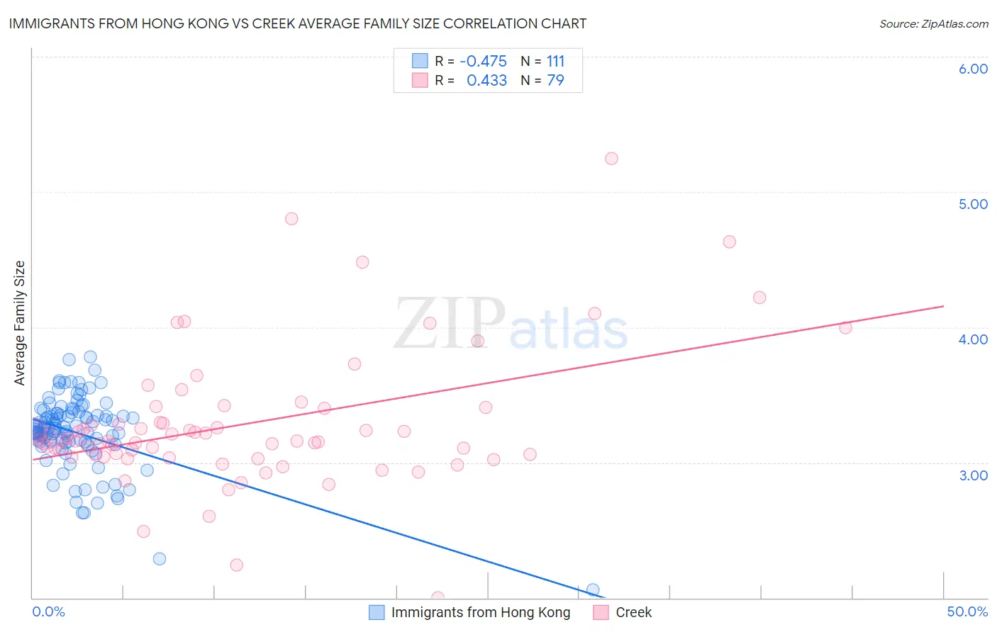 Immigrants from Hong Kong vs Creek Average Family Size