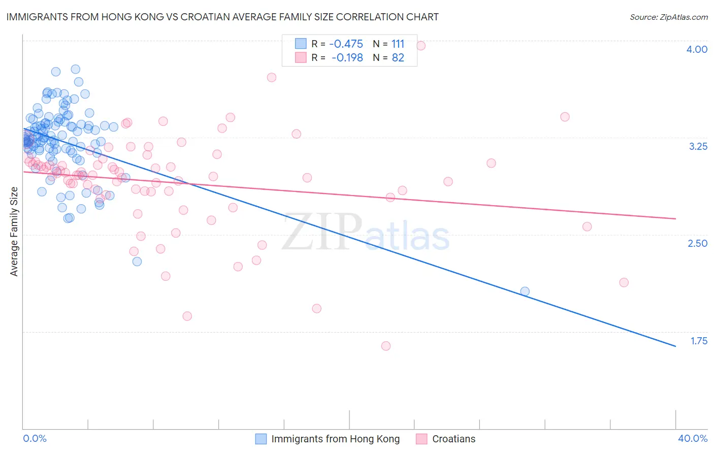 Immigrants from Hong Kong vs Croatian Average Family Size