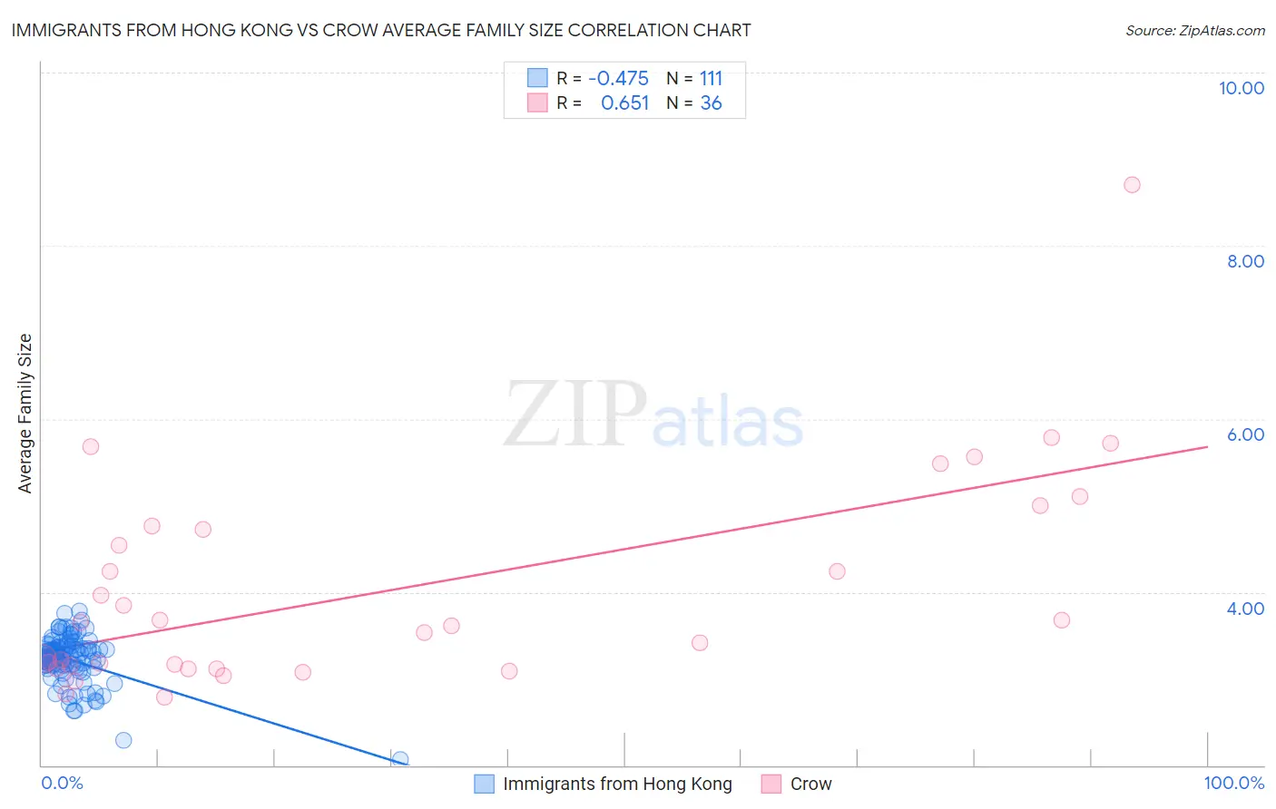 Immigrants from Hong Kong vs Crow Average Family Size