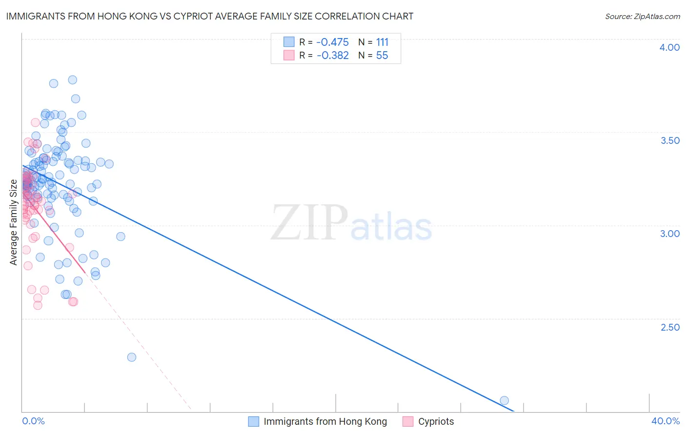Immigrants from Hong Kong vs Cypriot Average Family Size