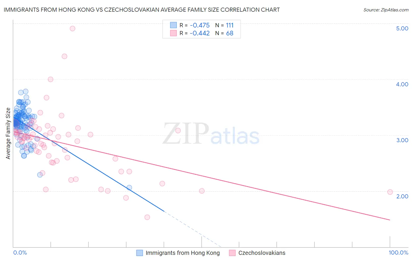 Immigrants from Hong Kong vs Czechoslovakian Average Family Size
