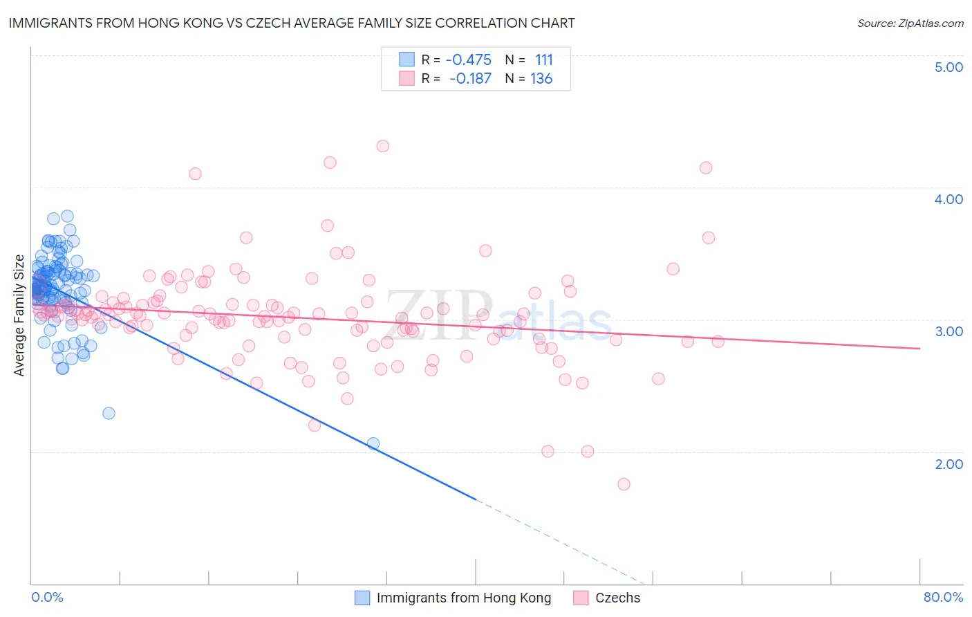 Immigrants from Hong Kong vs Czech Average Family Size