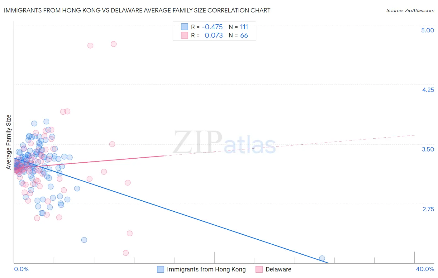 Immigrants from Hong Kong vs Delaware Average Family Size
