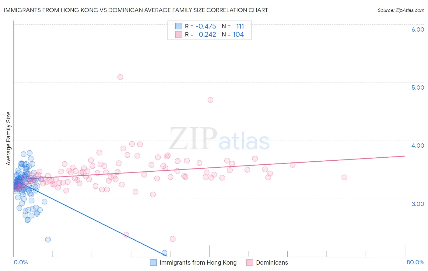 Immigrants from Hong Kong vs Dominican Average Family Size