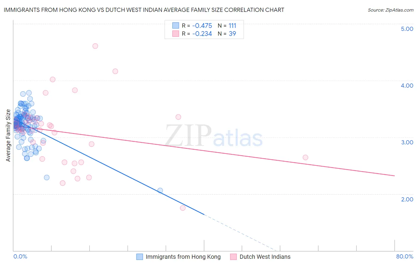 Immigrants from Hong Kong vs Dutch West Indian Average Family Size