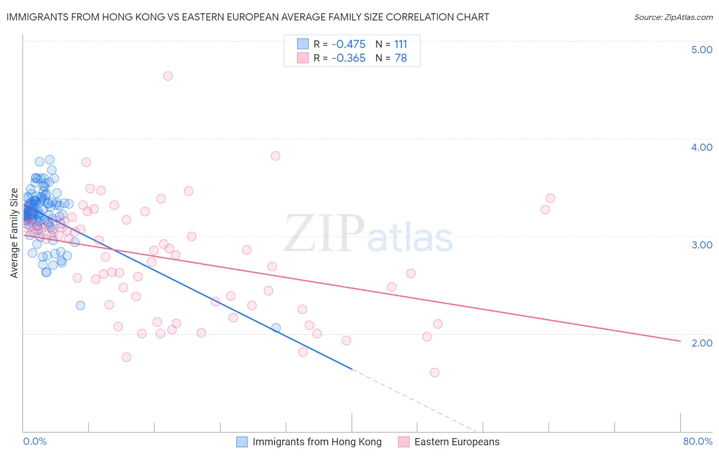 Immigrants from Hong Kong vs Eastern European Average Family Size
