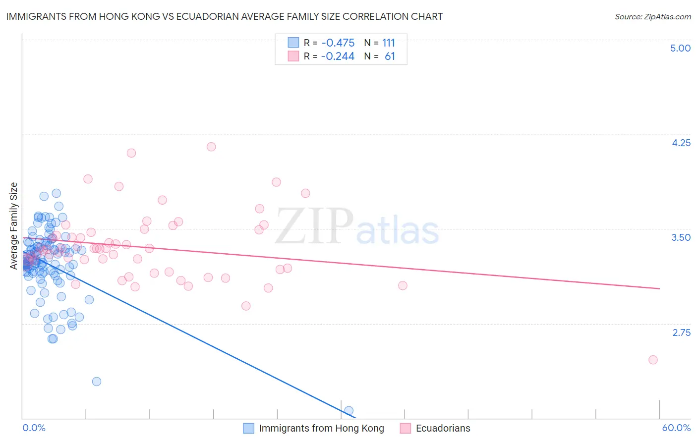 Immigrants from Hong Kong vs Ecuadorian Average Family Size