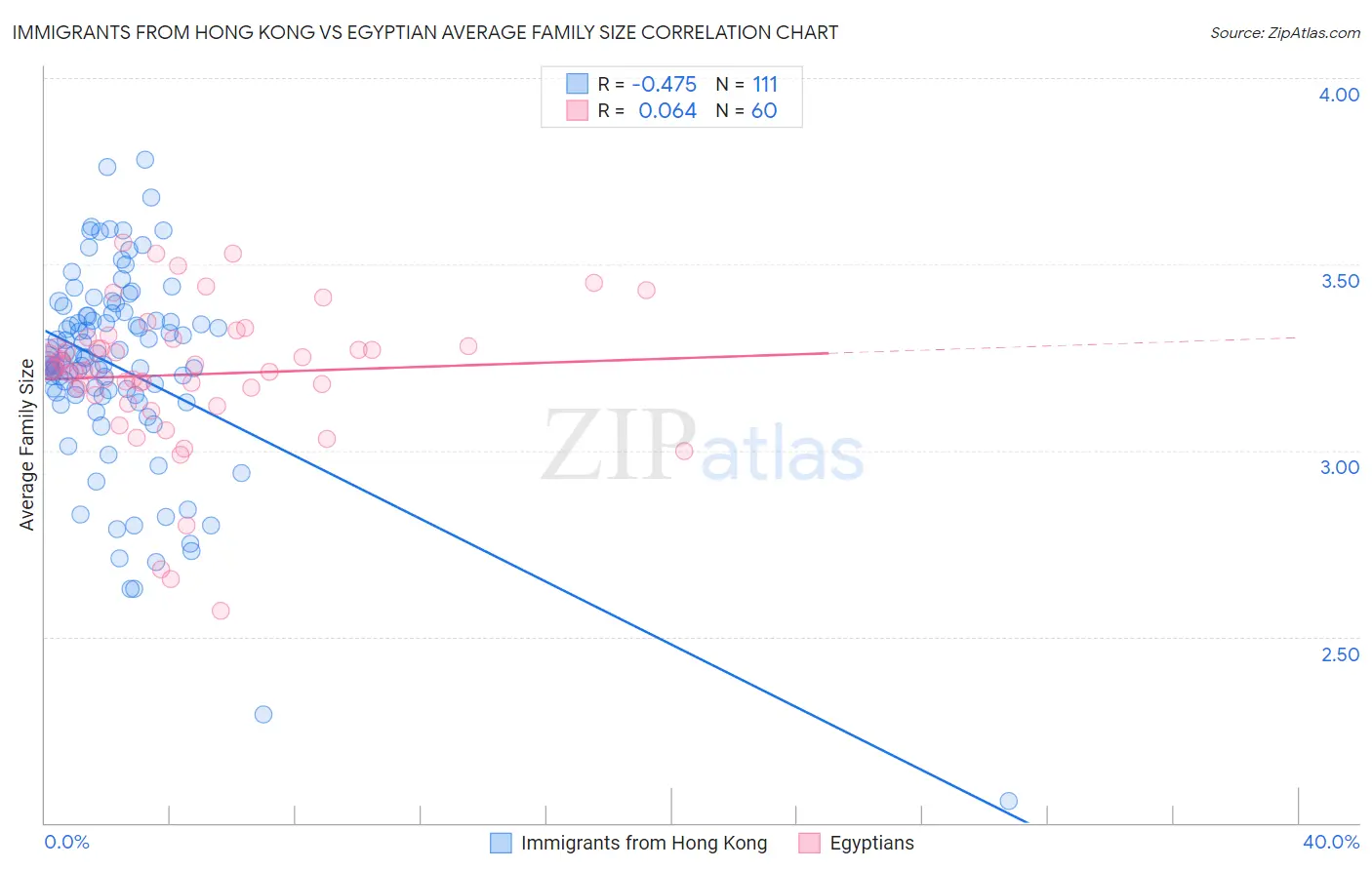 Immigrants from Hong Kong vs Egyptian Average Family Size