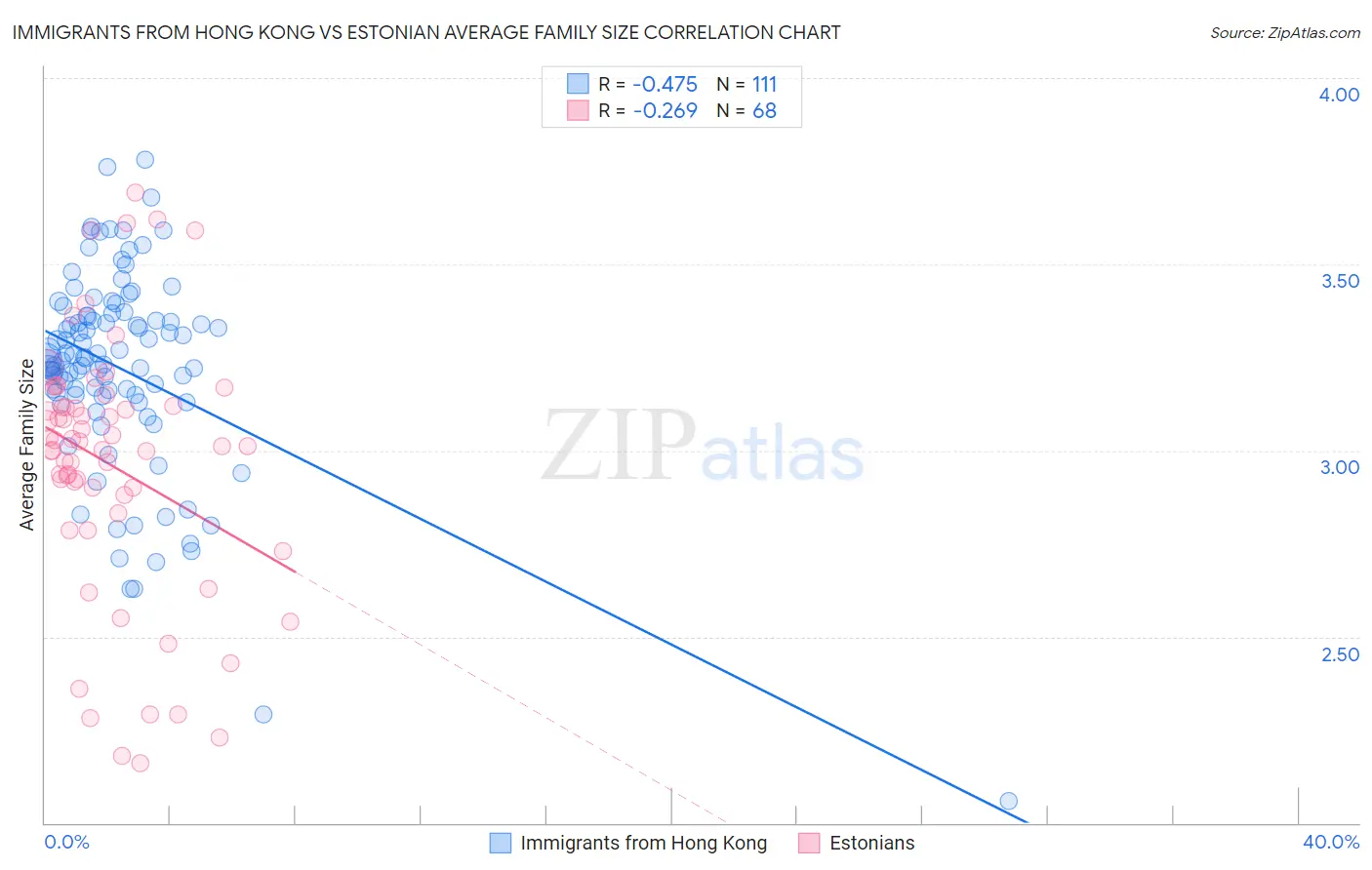 Immigrants from Hong Kong vs Estonian Average Family Size