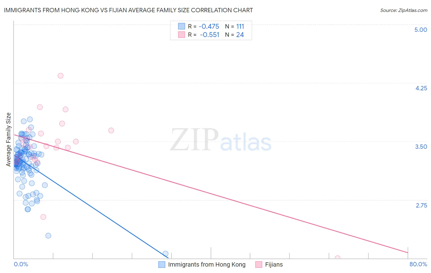 Immigrants from Hong Kong vs Fijian Average Family Size